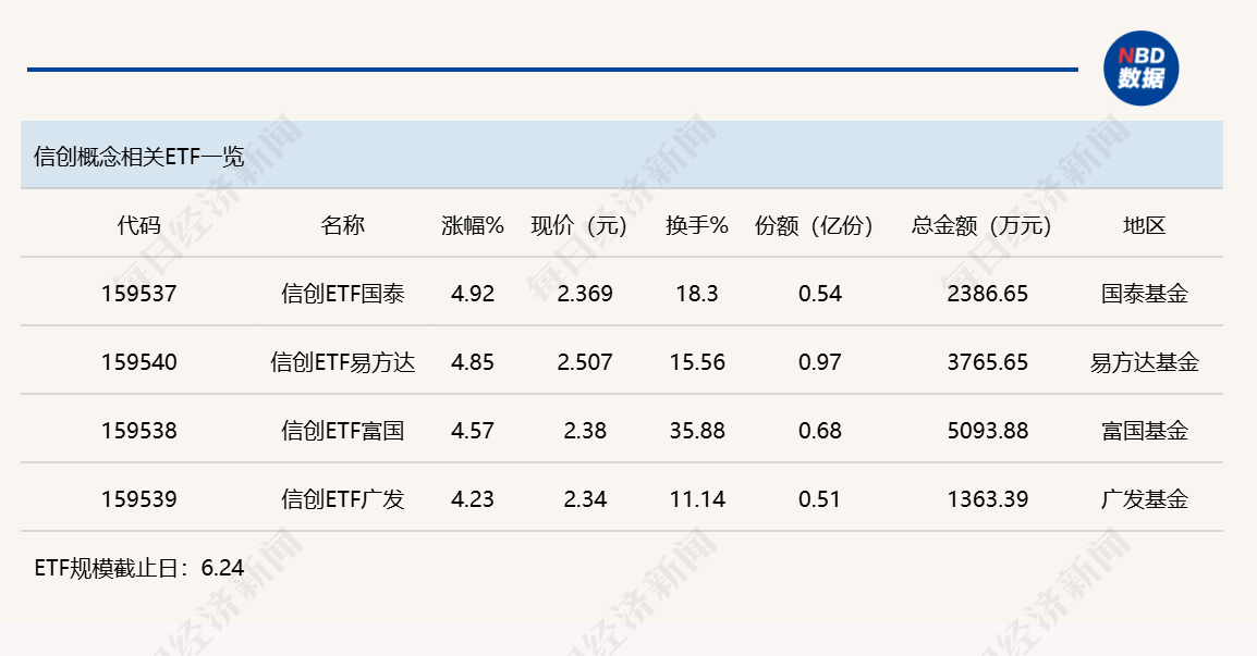 行业ETF风向标丨香港证券ETF易方达（513090）成交超百亿元，4只信创ETF半日涨幅超4% (http://armanice.com/) wap 第3张
