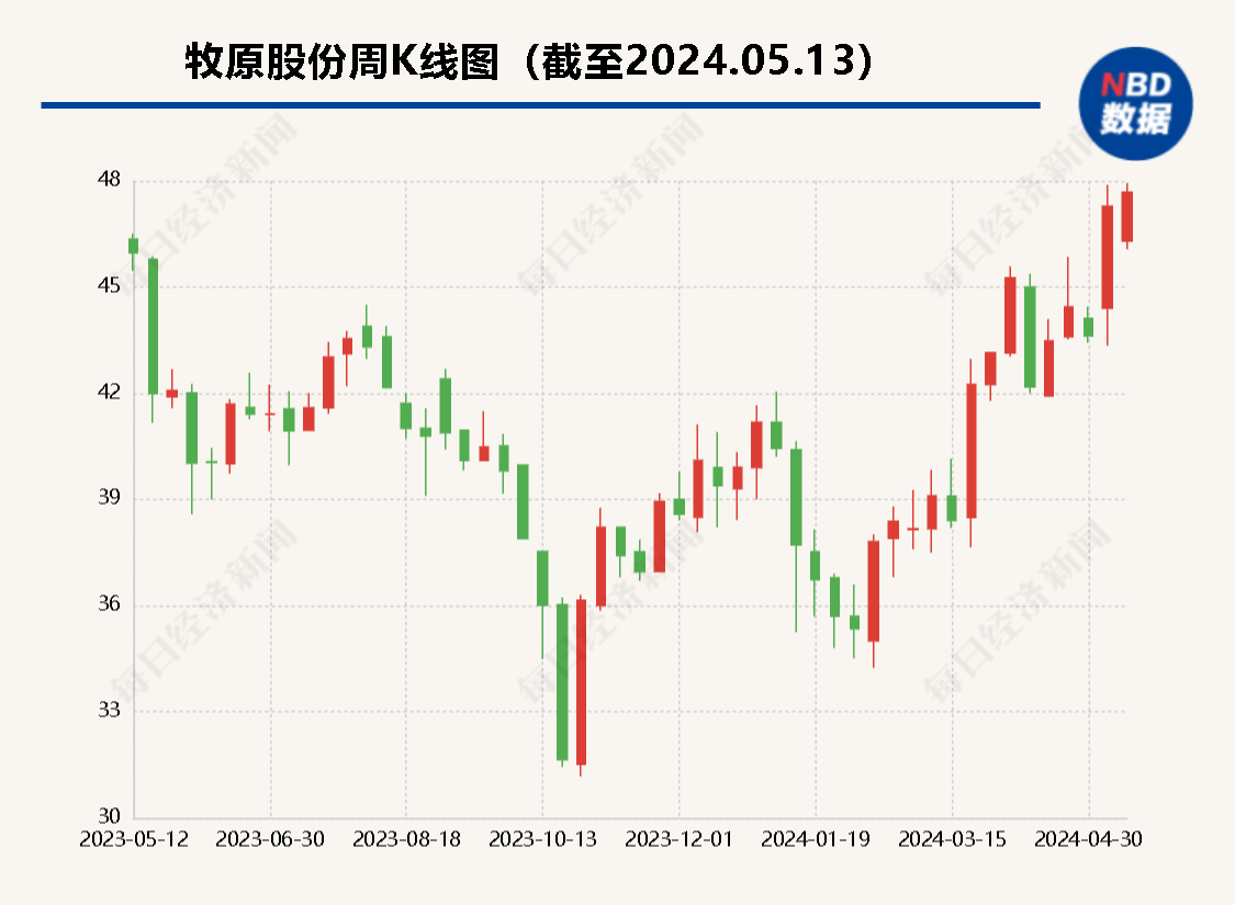 牧原股份被问是否存流动性风险、豆粕用量低于同行等问题 公司曾提及重视现金流稳定