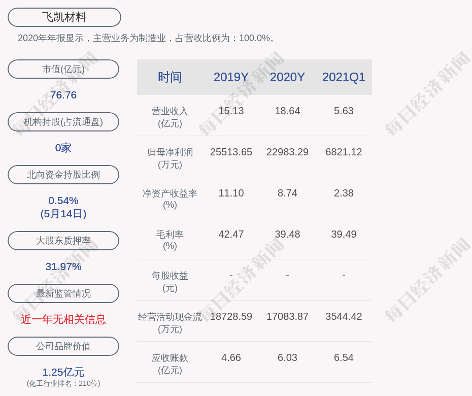 飞凯材料 控股股东飞凯控股质押453万股 每日经济新闻