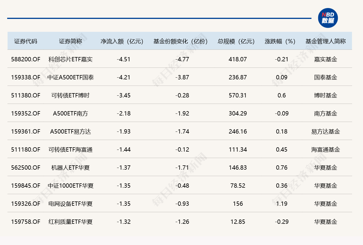 ETF规模速报 | 沪深300ETF华泰柏瑞，上周五净流入近130亿元 (http://www.kingbaby.com.cn/) wap 第2张