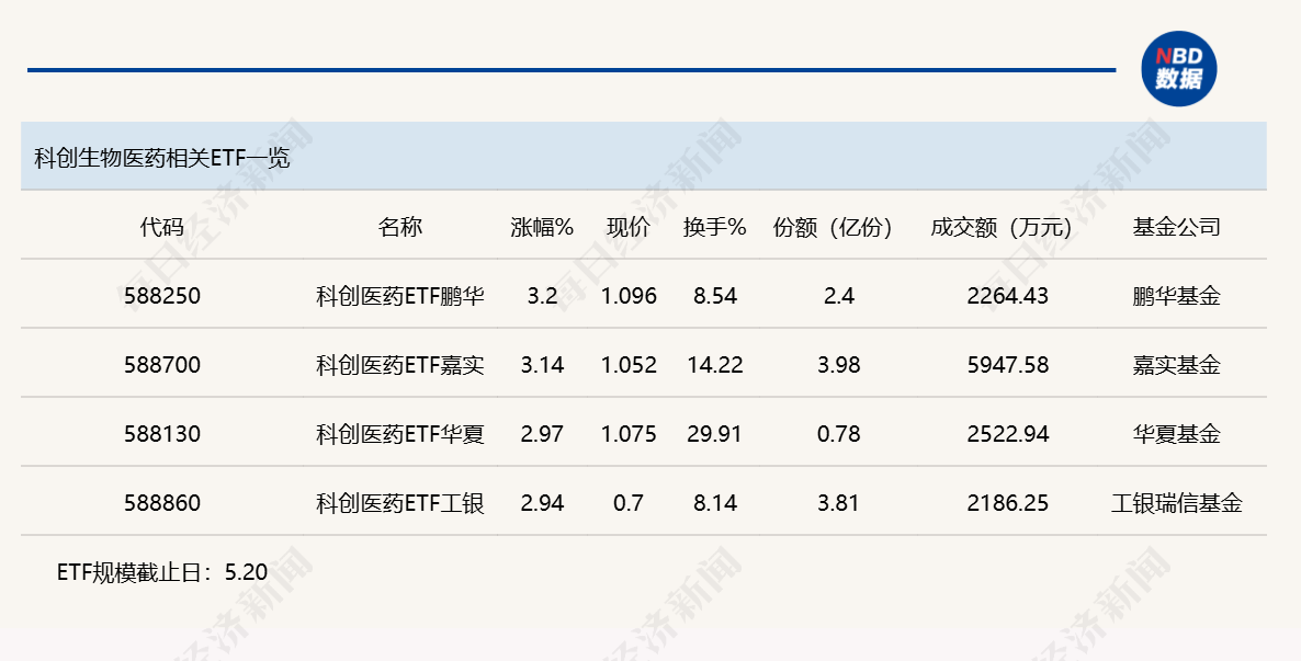 行业ETF风向标丨多只半导体ETF成交超30亿元，两只科创医药ETF半日涨幅超3% (http://armanice.com/) wap 第3张
