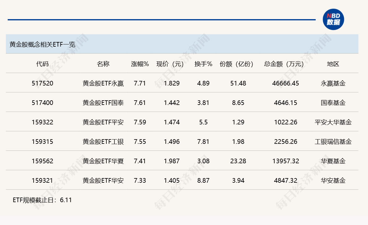 行业ETF风向标丨香港证券ETF易方达（513090）成交超60亿元，6只黄金股ETF半日涨幅超7% (http://armanice.com/) wap 第3张