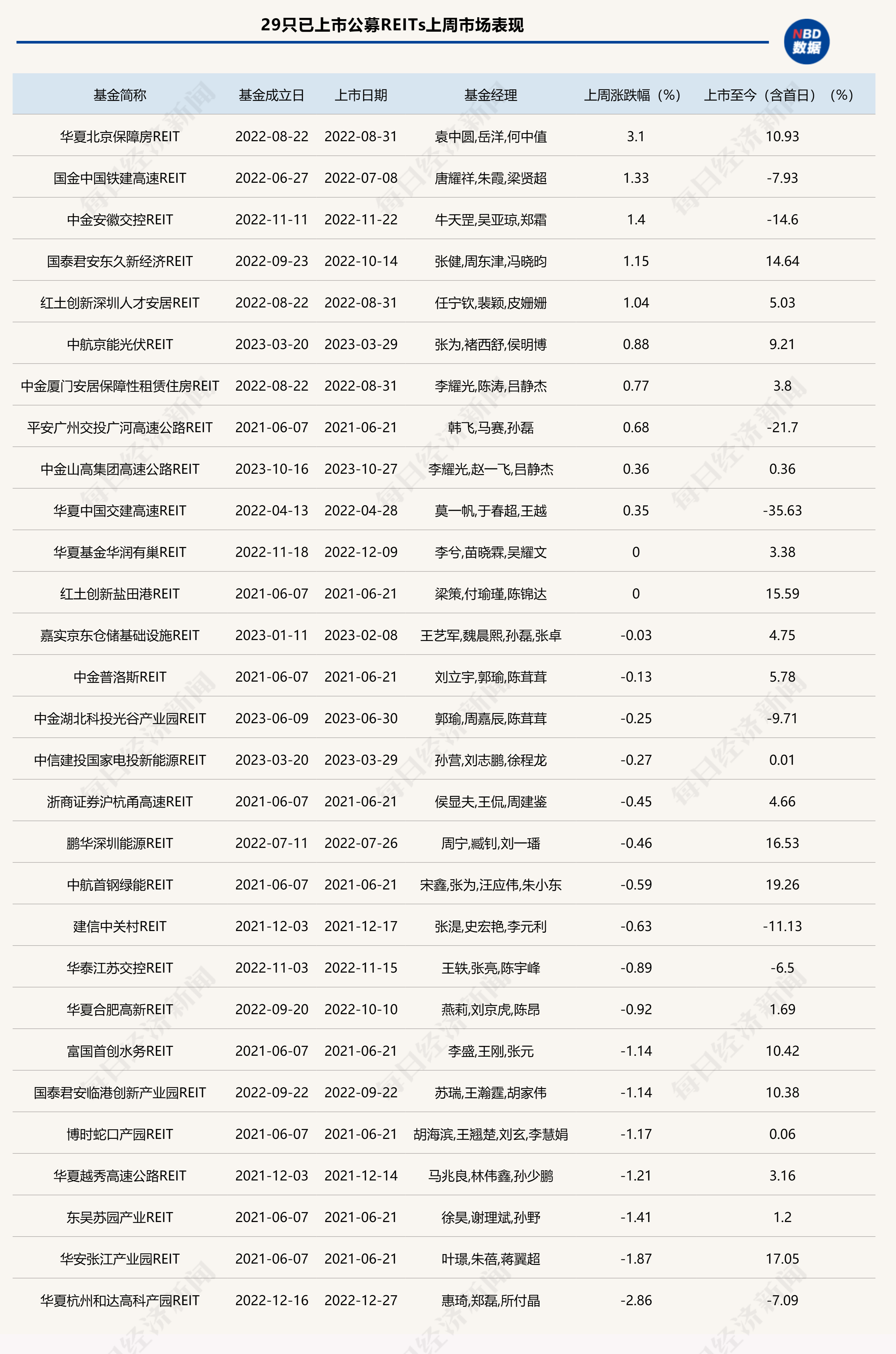 首批4单消费REITs获受理，预计募资127亿元！公募REITs二级市场表现快速回温