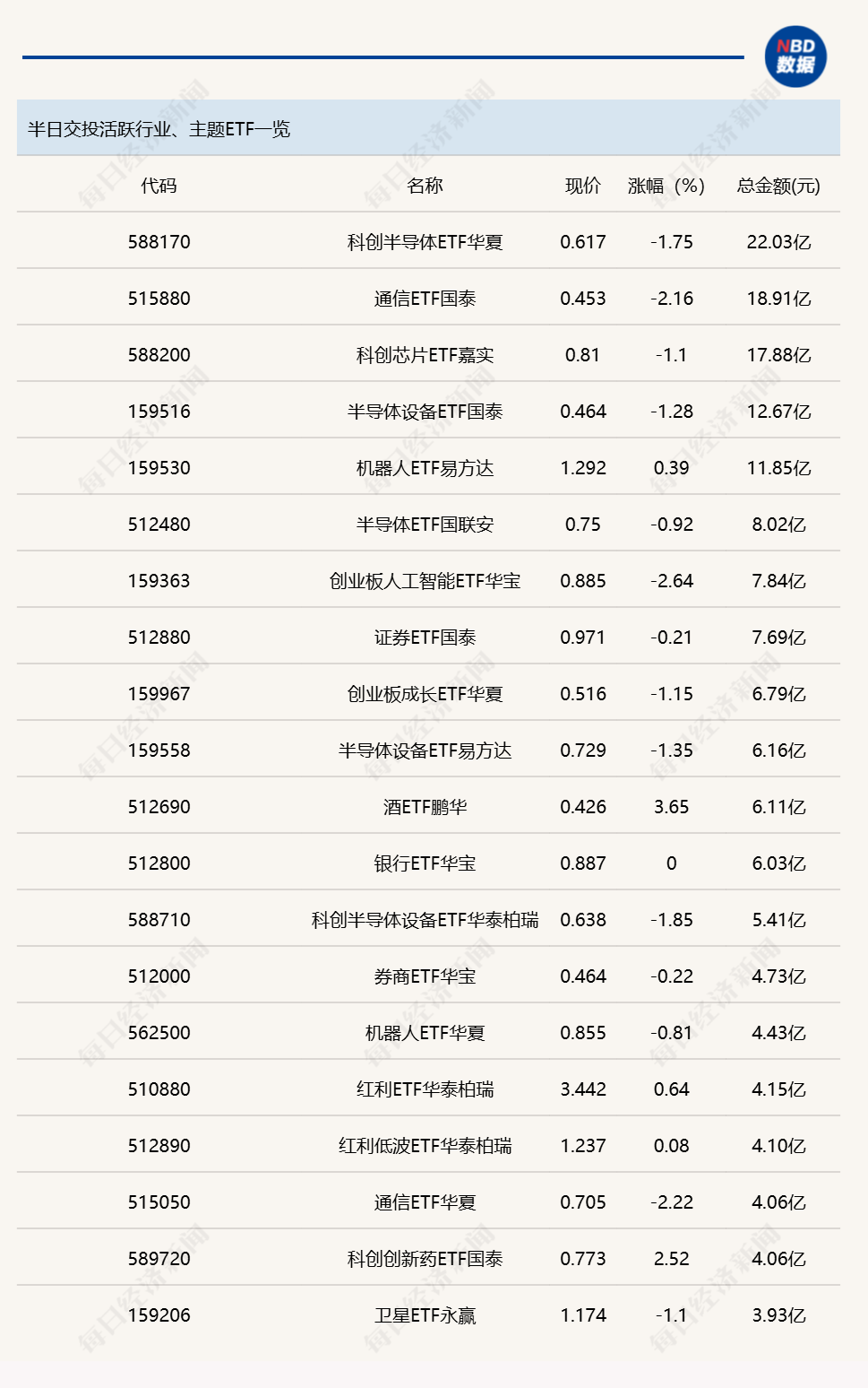 行业ETF风向标丨中韩半导体ETF华泰柏瑞半日成交近百亿，酒ETF鹏华涨幅超3.5% (http://www.kingbaby.com.cn/) wap 第1张