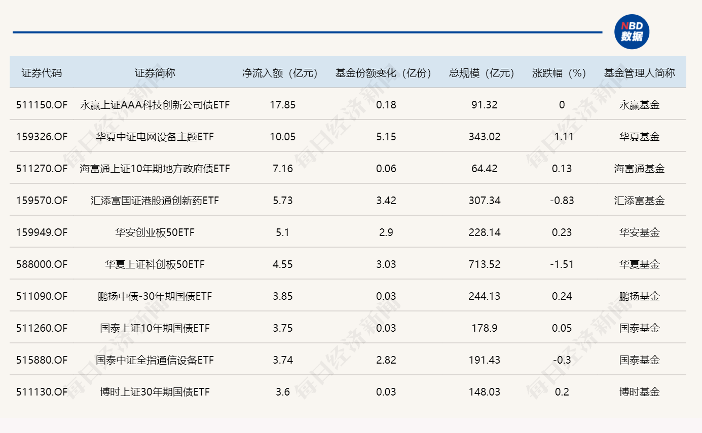 ETF规模速报 | 电网设备ETF华夏净流入逾10亿元，中证500ETF南方净流出超20亿元 (http://www.hilij.com/) p 第1张
