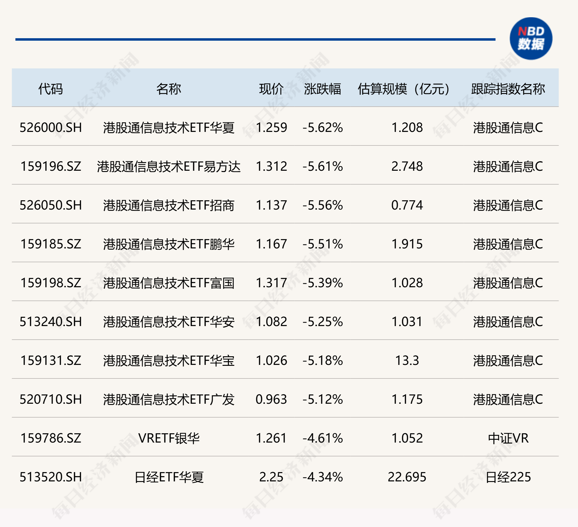 ETF今日收评 | 金融地产、半导体设备相关ETF涨超2%，港股通信息技术ETF跌超5% (http://www.kingbaby.com.cn/) wap 第2张