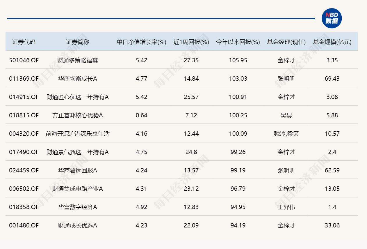 科技主线发力，市场探底回升！年内“翻倍基”达到5只 (http://www.kingbaby.com.cn/) wap 第3张