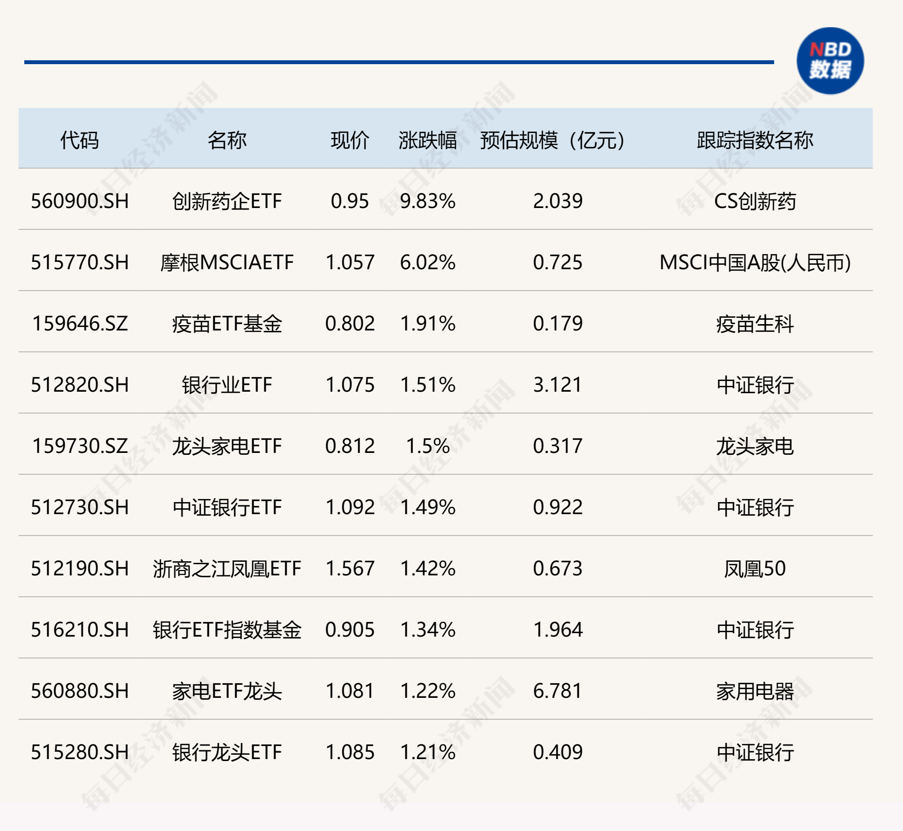 ETF今日收评 | 银行、家电相关ETF涨幅居前，红利相关ETF早盘成交量快速放大