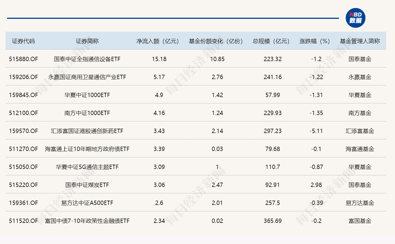 ETF规模速报 | 通信ETF国泰昨日净流入逾15亿元，沪深300ETF华泰柏瑞净流出超33亿元 (http://www.photoreceiver.com/) 财经 第1张
