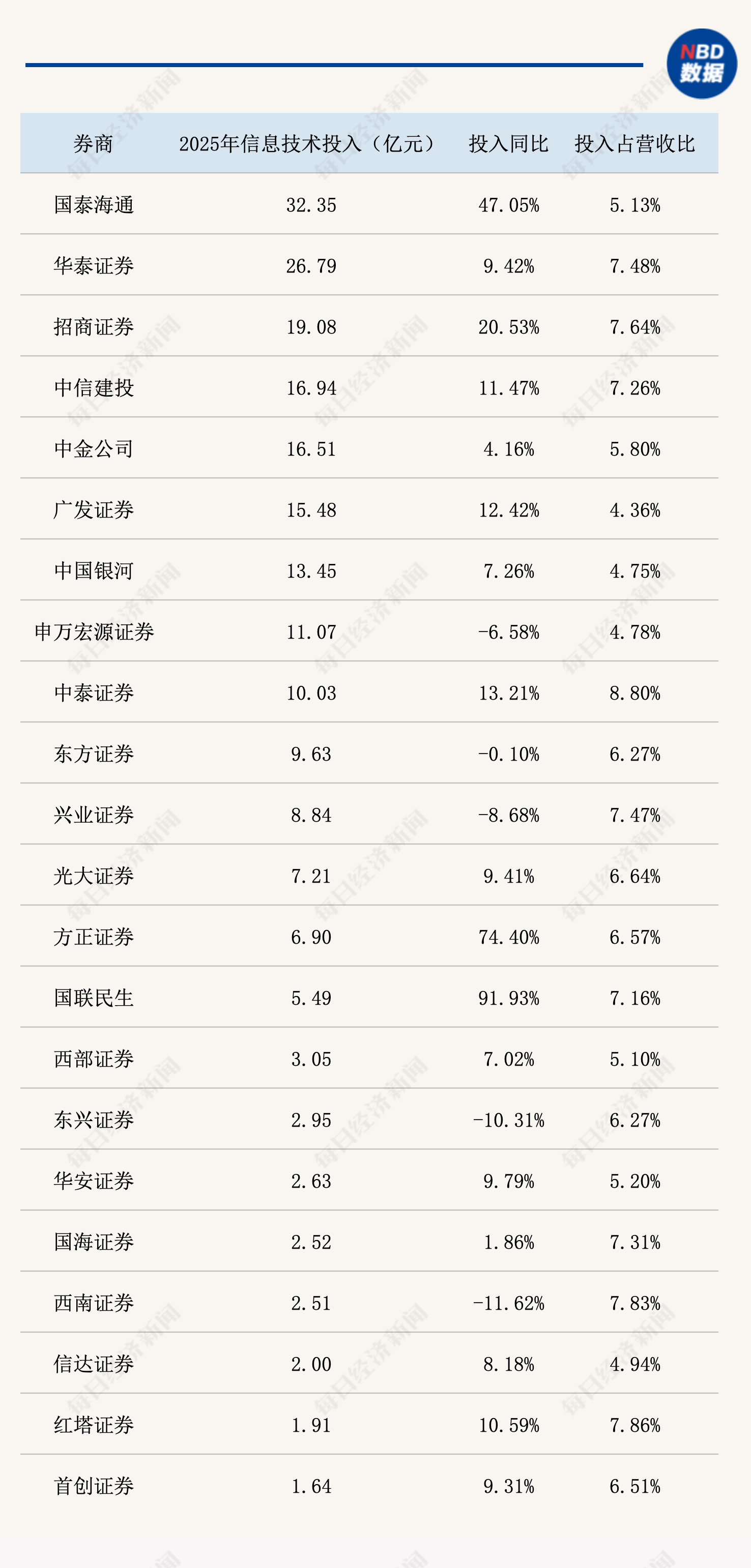 22家券商狂砸219亿元！国泰海通、华泰重金领衔，“ALL IN AI”写入年报 (http://www.photoreceiver.com/) caijing 第1张