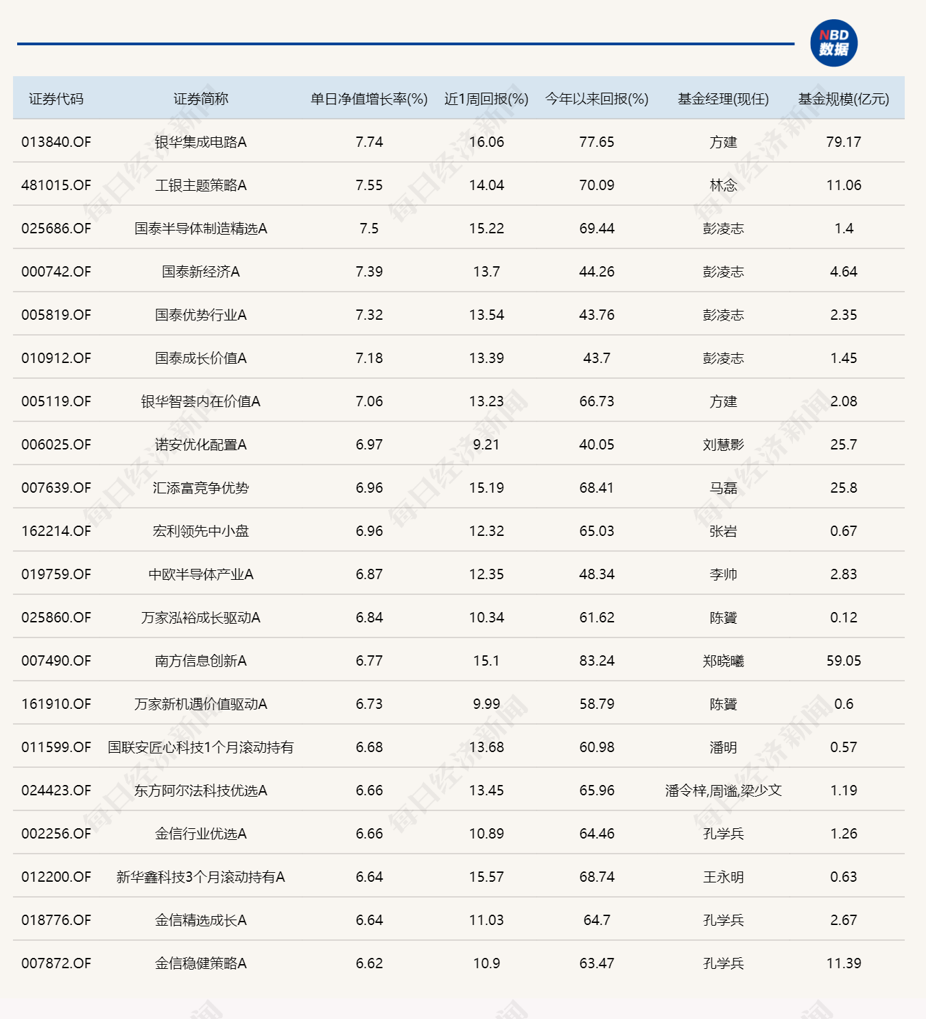 半导体产业链延续强势，多只科技主题基金单日涨超6% (http://www.photoreceiver.com/) 财经 第1张