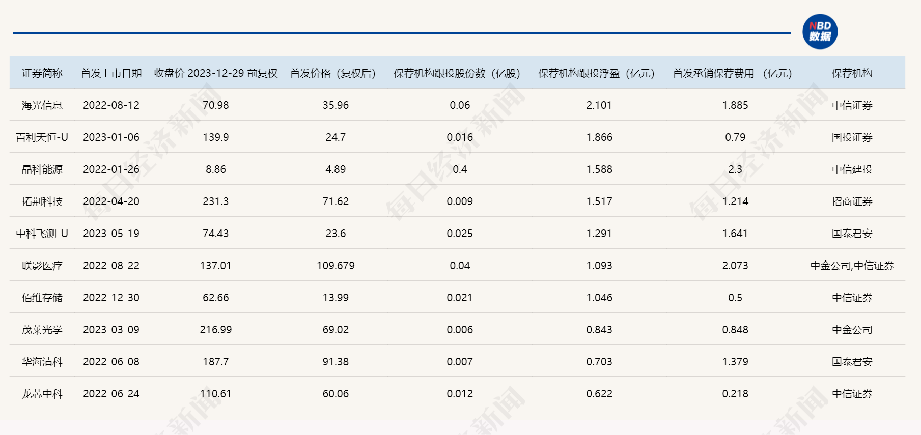 科创板跟投报告（2023年12月） | 2023年保荐机构跟投盈利分化显著；最牛科创板新股让保荐机构跟投大赚466%