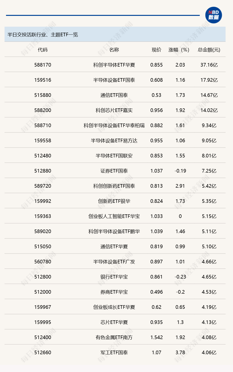 行业ETF风向标丨两跨境ETF成交金额达50亿元，5只通用航空ETF半日涨幅超6% (http://www.chichengjiaxiao.cn/) caij 第1张