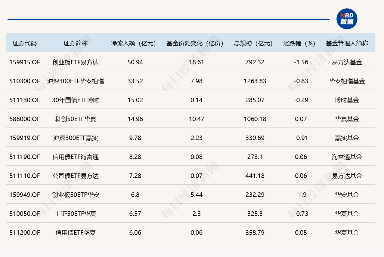 ETF规模速报 | 创业板ETF易方达周三净流入近51亿元，沪深300ETF华泰柏瑞净流入超33.5亿元 (http://www.kingbaby.com.cn/) wap 第1张