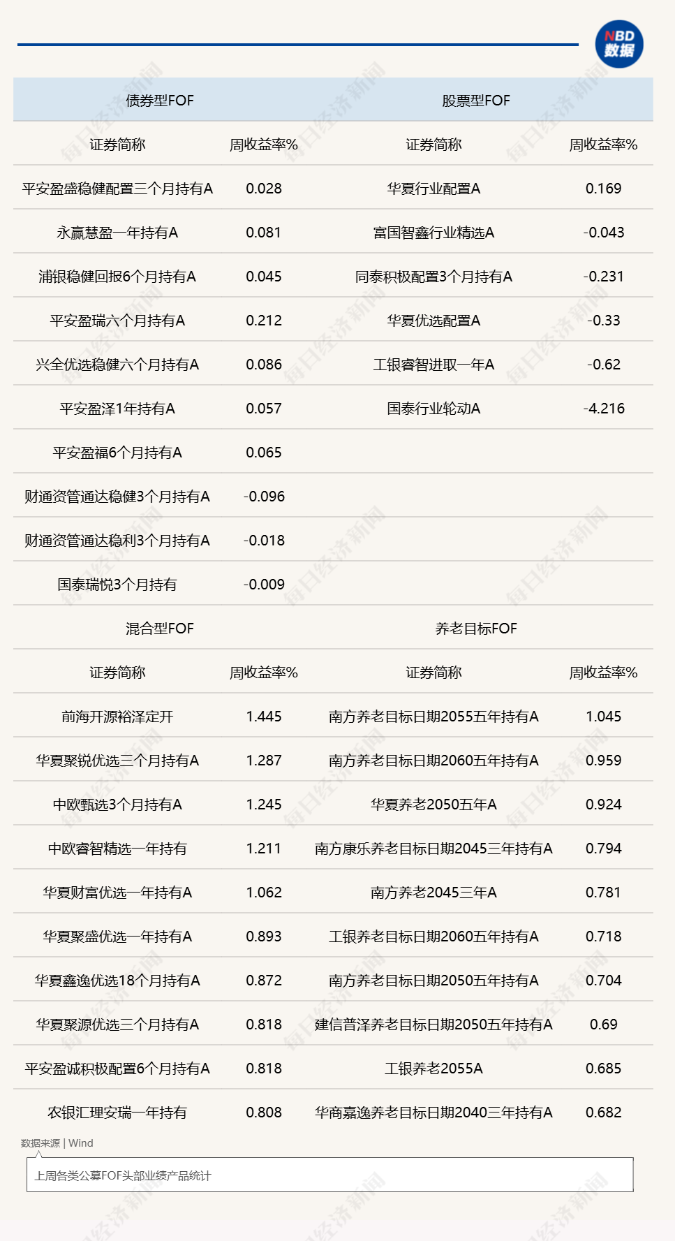 上周A股反弹攻势减弱，混合型FOF成抗跌品种，机构仍看好景气策略 (http://www.kingbaby.com.cn/) wap 第1张