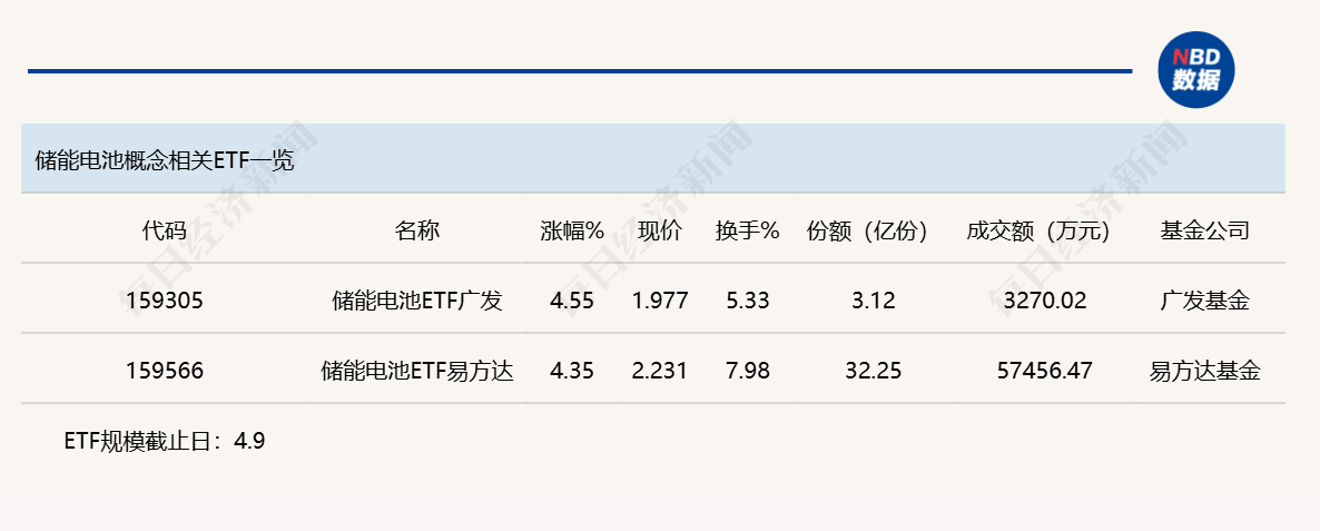 行业ETF风向标丨香港证券ETF易方达（513090）成交超100亿元，两只储能电池ETF半日涨幅超4% (http://www.photoreceiver.com/) wap 第3张