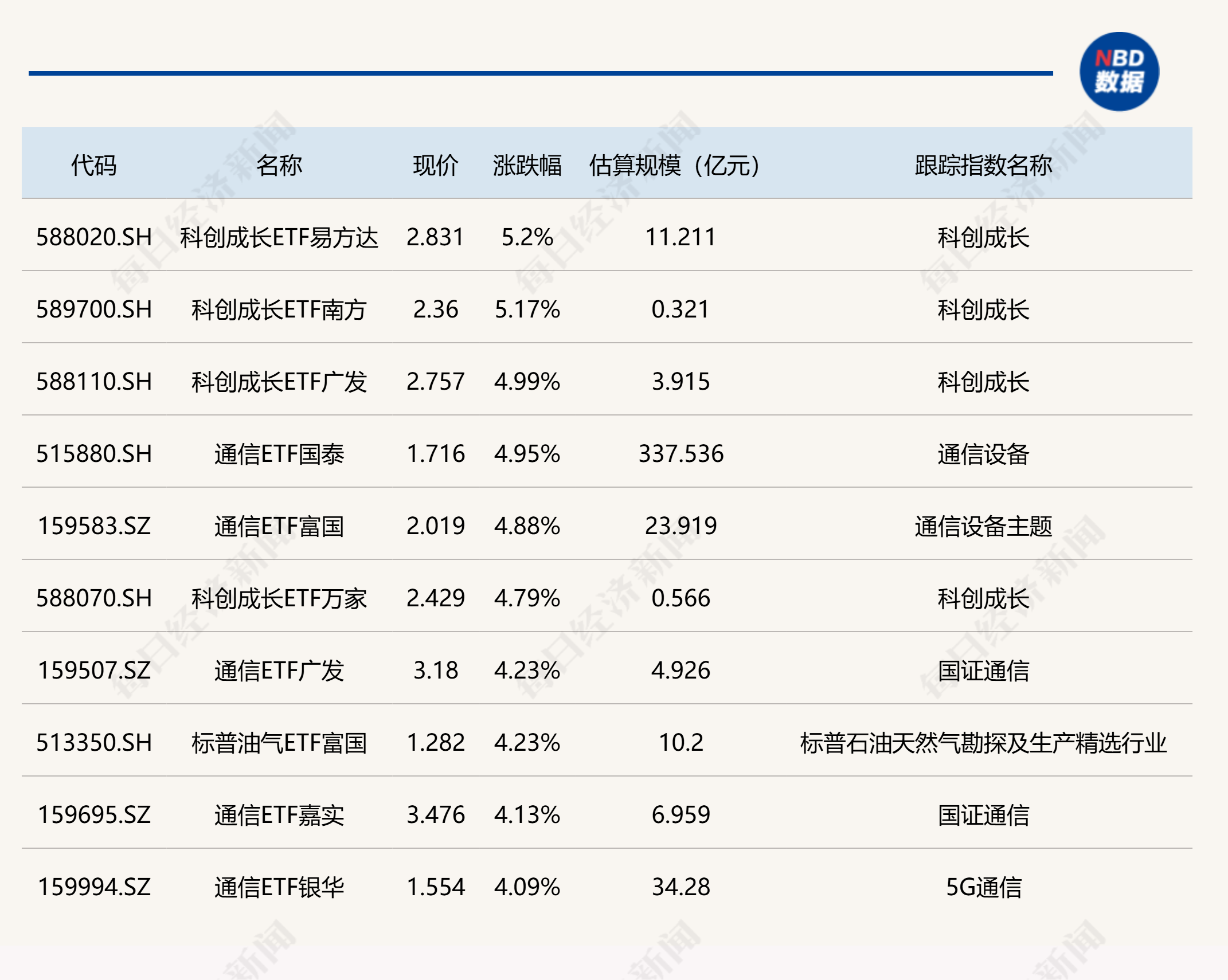 ETF今日收评 | 科创成长、通信相关ETF涨约5%，港股创新药相关ETF跌超3% (http://armanice.com/) wap 第1张