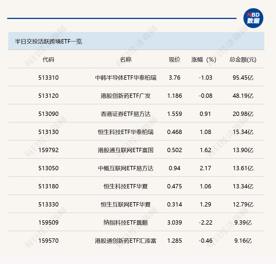 行业ETF风向标丨中韩半导体ETF华泰柏瑞半日成交近百亿，酒ETF鹏华涨幅超3.5% (http://www.kingbaby.com.cn/) wap 第2张