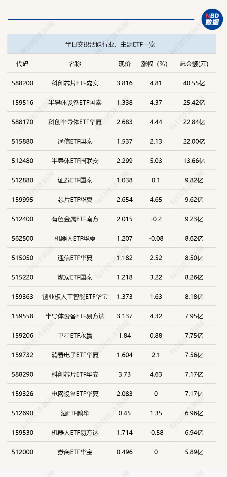 行业ETF风向标丨科创芯片ETF嘉实成交超40亿元，两只集成电路ETF半日涨幅居前 (http://dinkfamily.com/) wap 第1张