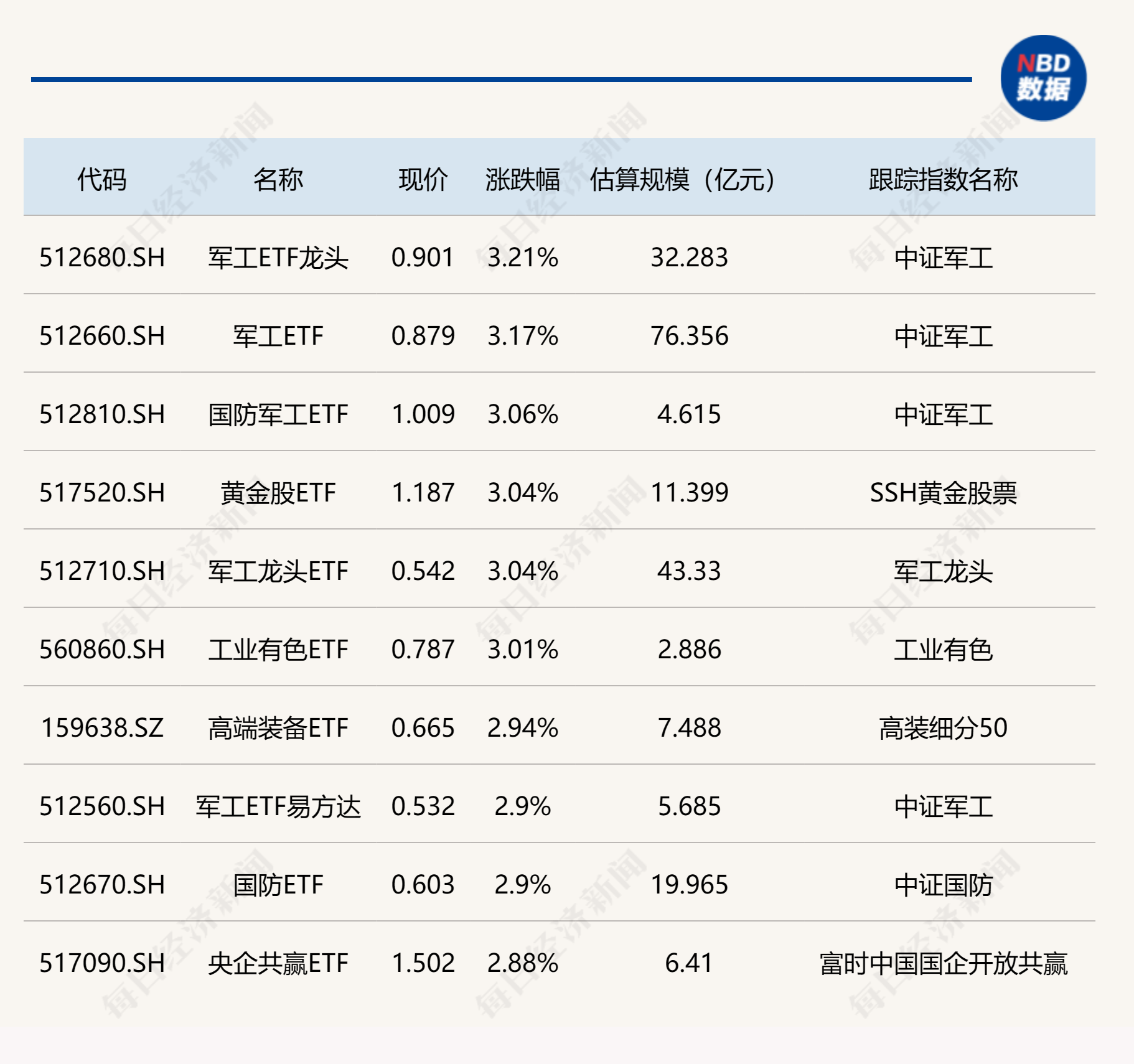 ETF今日收评 | 军工相关ETF大涨逾3%，证券、金融科技相关ETF跌逾2%