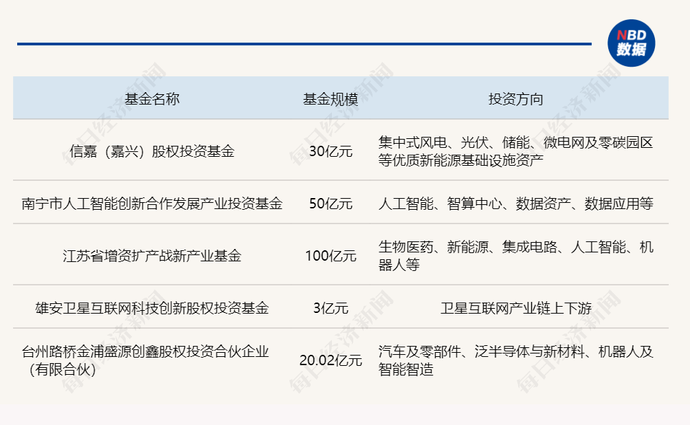 一周产业基金｜多地密集落子产业投资基金，押注人工智能、新能源等热门赛道 (http://www.chichengjiaxiao.cn/) caij 第1张