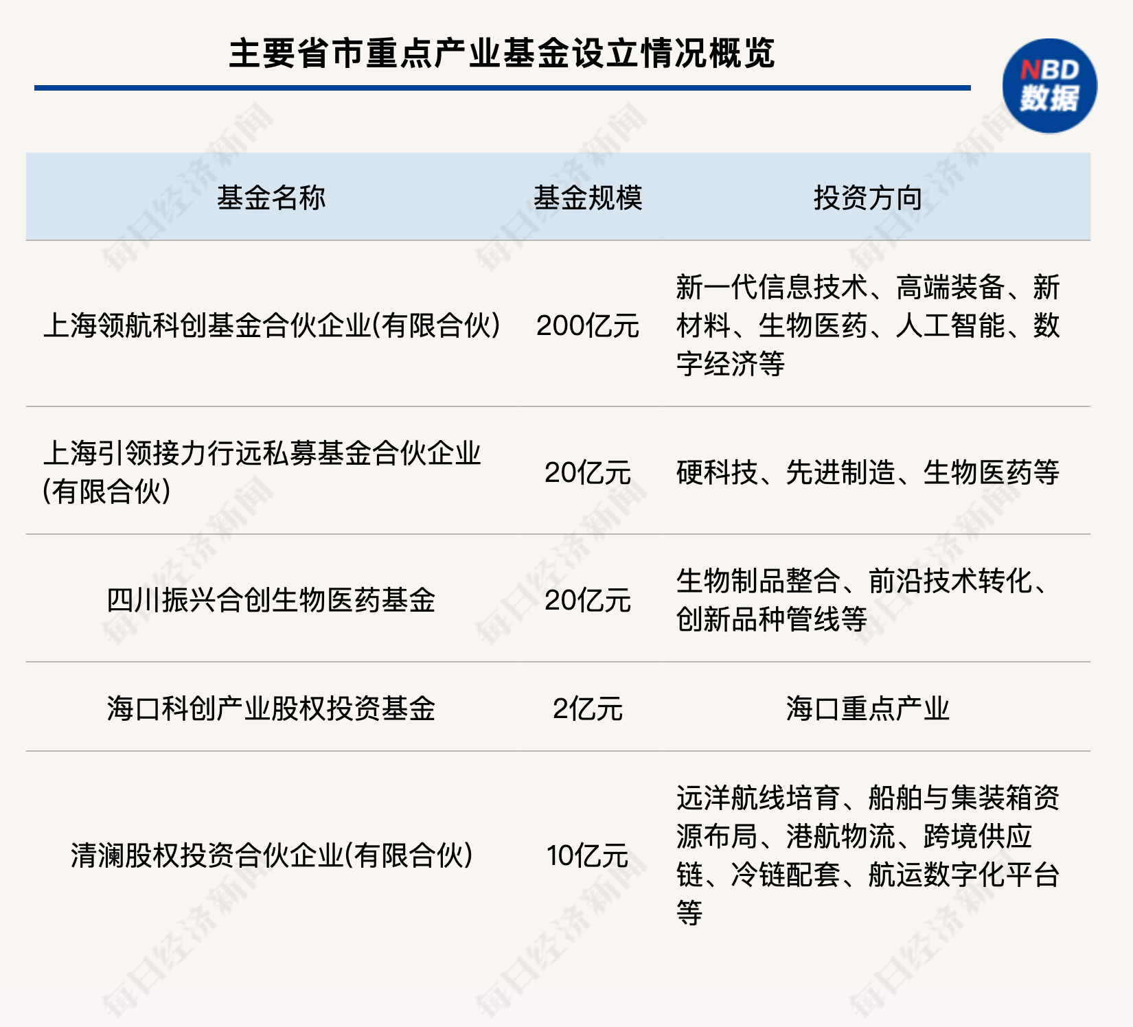 一周产业基金｜上海设立200亿元领航科创基金；沪川联动多只基金落地 (http://www.kingbaby.com.cn/) wap 第1张