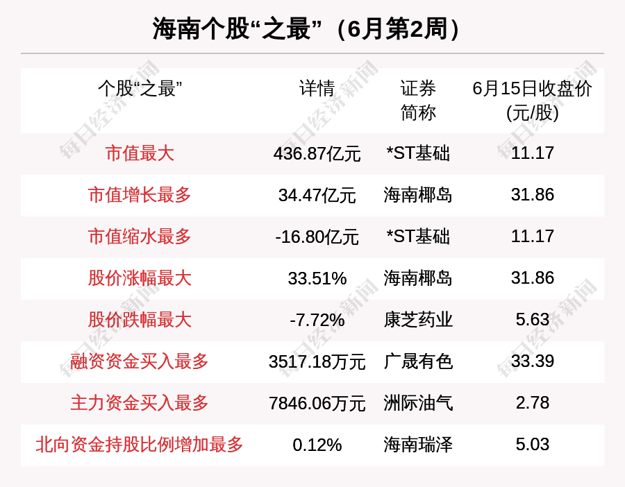 海南区域股市周报 板块总市值涨34亿海南椰岛涨33 51 涨幅第一 每经网