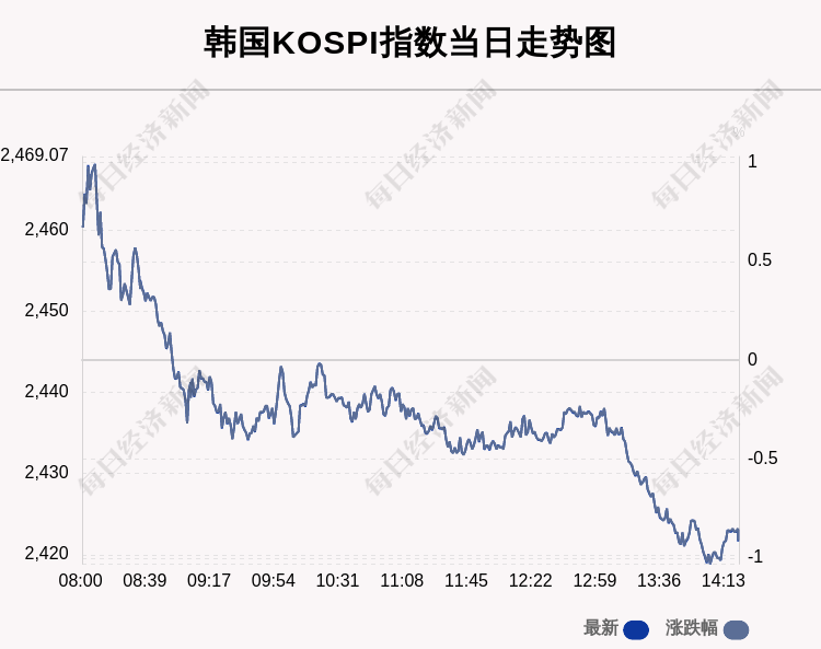 11月8日韩国KOSPI指数收盘下跌0.91%