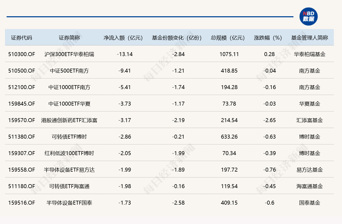 ETF规模速报 | 科创50ETF华夏净流入超6亿元，沪深300ETF华泰柏瑞净流出逾13亿元 (http://www.kingbaby.com.cn/) wap 第2张