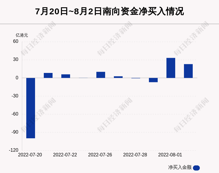 最新出炉 8月2日港股通净流入22 亿港元 其中19 271亿港元都买了它 每日经济新闻
