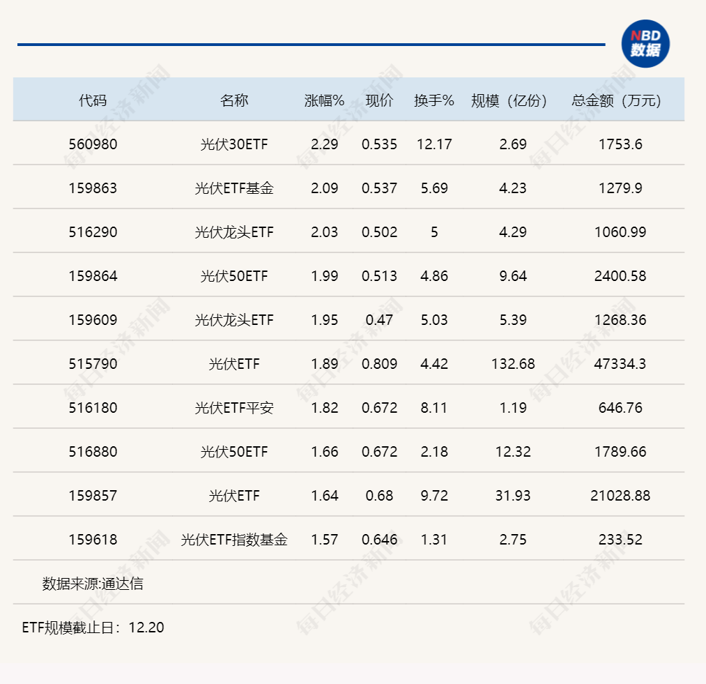 行业ETF风向标丨光伏行业终迎反弹，光伏ETF半日成交4.7亿元