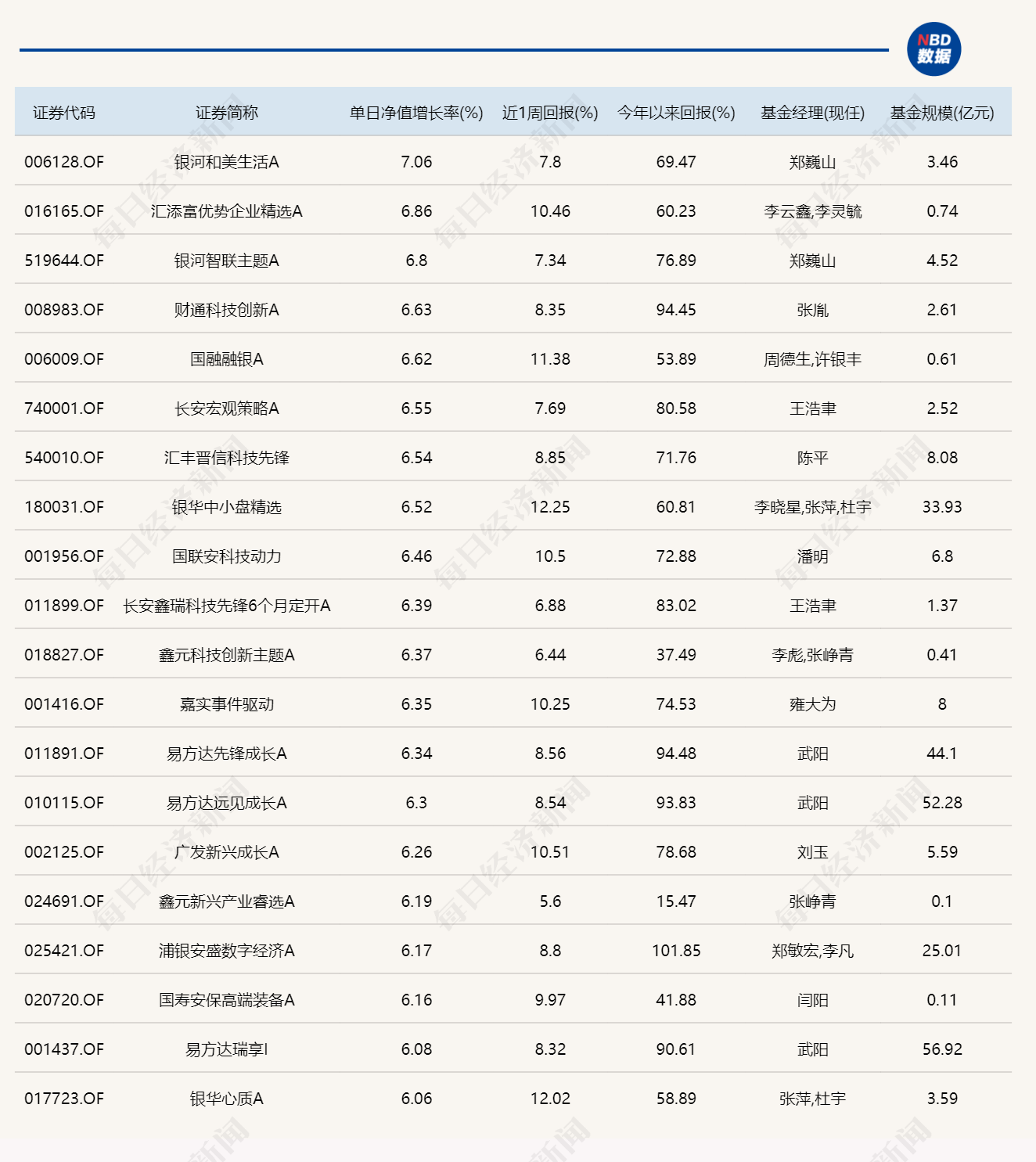 硬科技连续领涨，年内“翻倍基”增至12只 (http://armanice.com/) wap 第1张