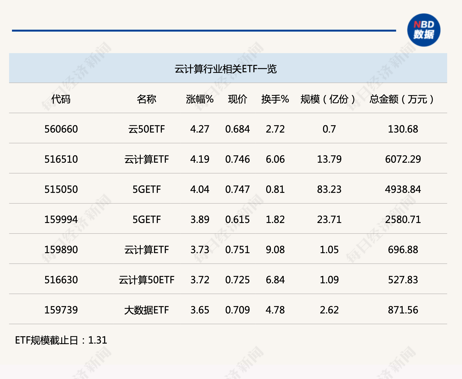 行业ETF风向标丨行业规模将突破万亿元，多只云计算ETF半日涨幅超3.5%