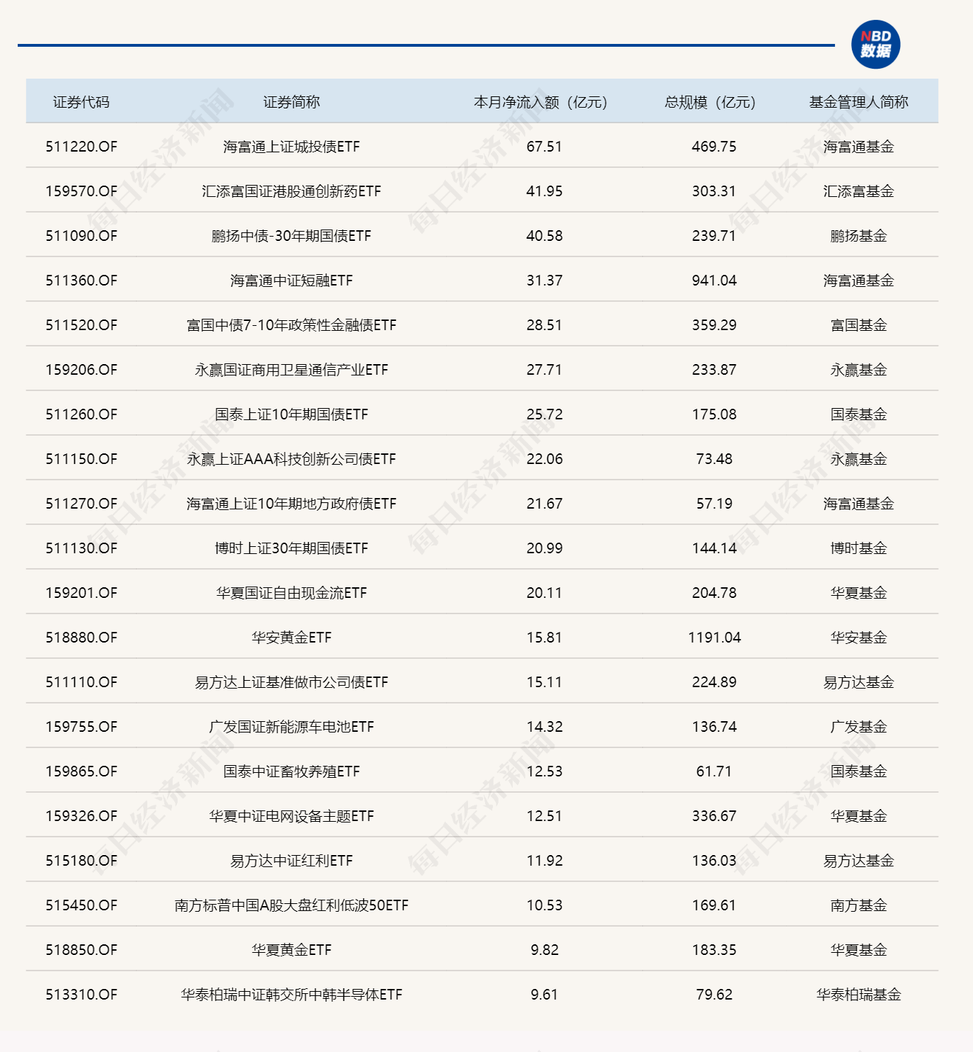 ETF规模速报 | 卫星ETF永赢昨日净流入超9亿元，中证500ETF南方净流出近31亿元 (http://www.hilij.com/) p 第3张
