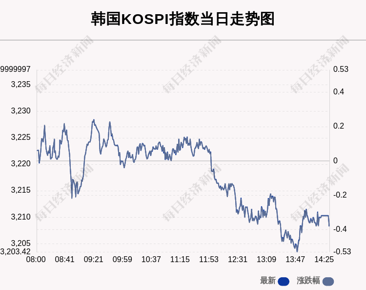 8月12日韓國KOSPI指數收盤下跌0.38%