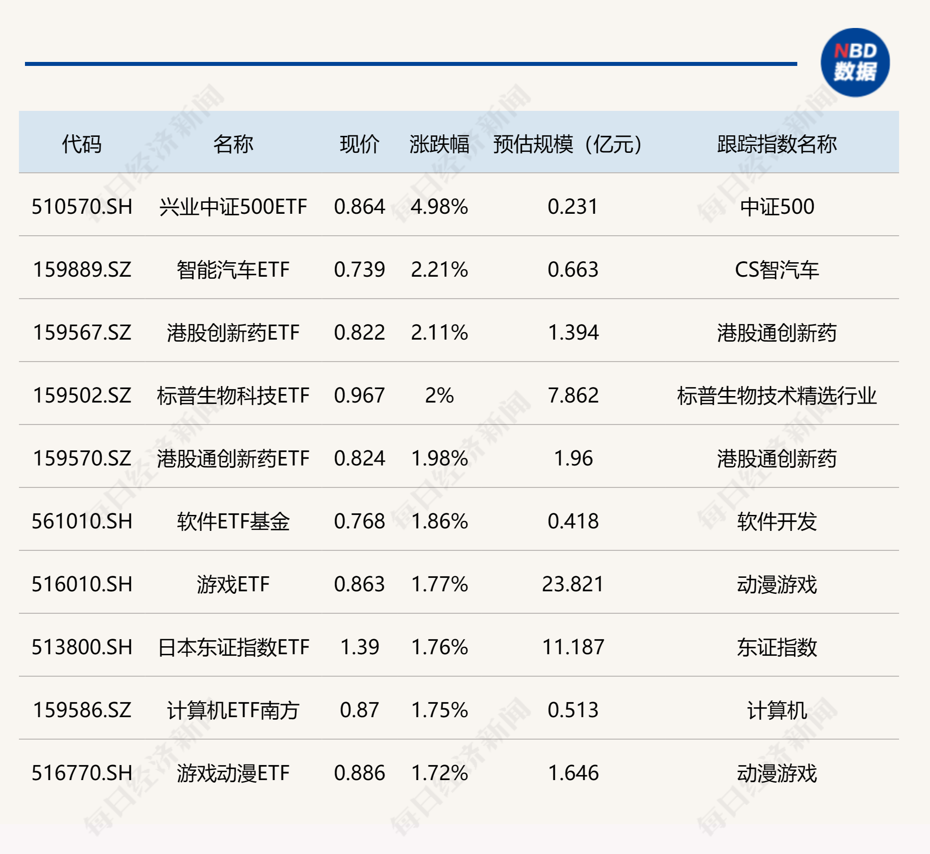 ETF今日收评 | 智能汽车、港股创新药等ETF涨超2%，光伏相关ETF跌幅居前