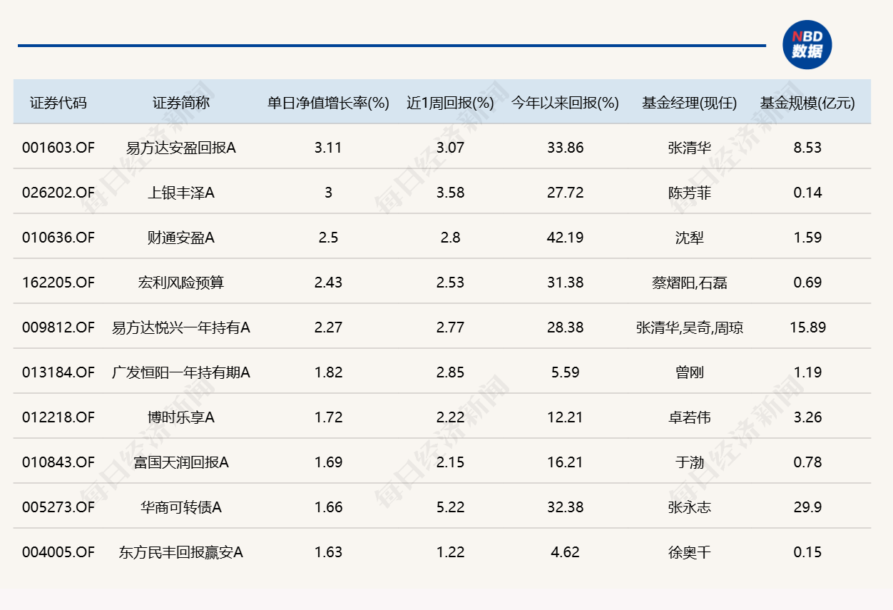 芯片产业链爆发，20只基金单日涨幅超6% (http://armanice.com/) wap 第4张