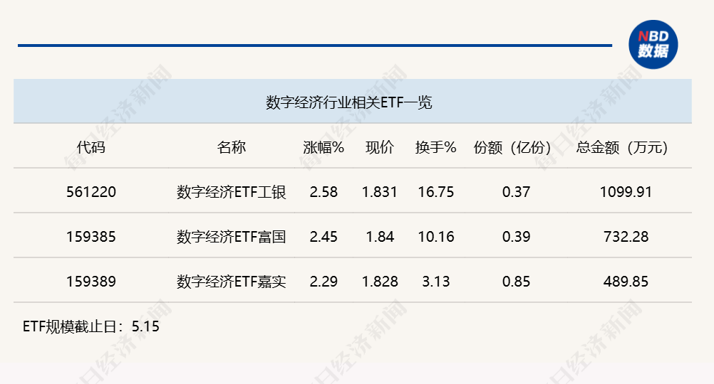 行业ETF风向标丨中韩半导体ETF华泰柏瑞（513310）成交近90亿元，3只数字经济ETF半日涨幅超2% (http://www.999law.cn/) sxw 第3张