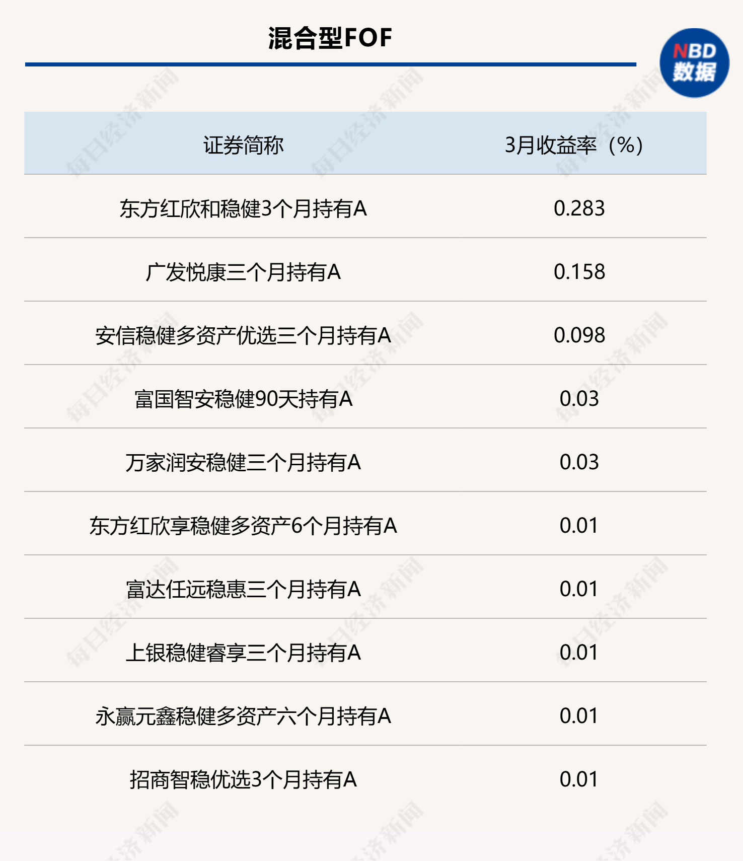 防御板块领跑3月，FOF普遍遭遇净值回撤，机构看好4月景气方向 (http://www.photoreceiver.com/) wap 第3张