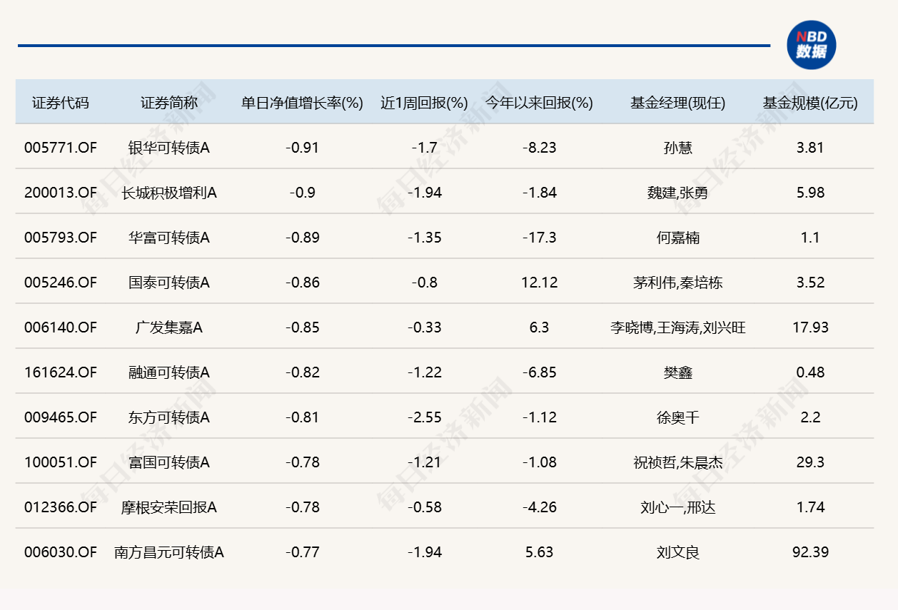 市场延续缩量震荡，单日涨超3%、跌超3%的基金均仅有1只 (http://www.kingbaby.com.cn/) wap 第5张