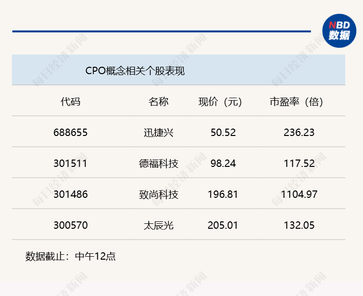 CPO概念“卷土重来 ”，创业板指半日反弹2.63% (http://www.kingbaby.com.cn/) wap 第3张