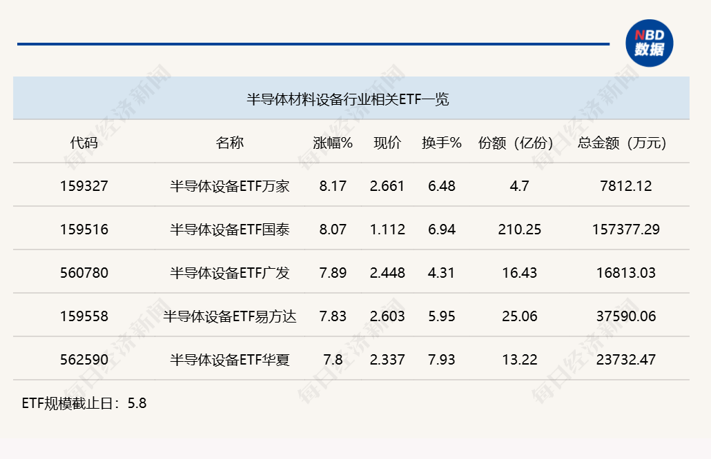 行业ETF风向标丨芯片类ETF交投活跃，两只半导体设备ETF半日涨超8% (http://www.photoreceiver.com/) newsx 第3张