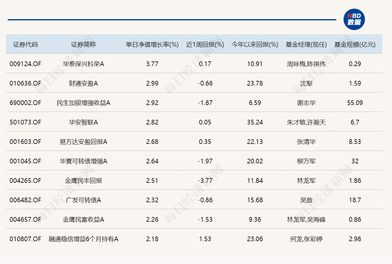 科技股反弹，多只基金单日涨超7% (http://www.photoreceiver.com/) 财经 第4张