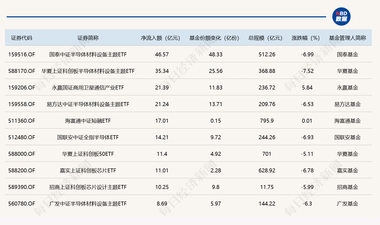 ETF规模速报 | 半导体设备ETF国泰上周五净流入超46亿元 (http://www.kingbaby.com.cn/) wap 第1张