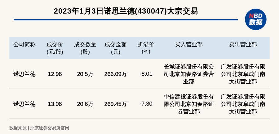 北交所上市公司诺思兰德发生2笔大宗交易单笔最高折价801