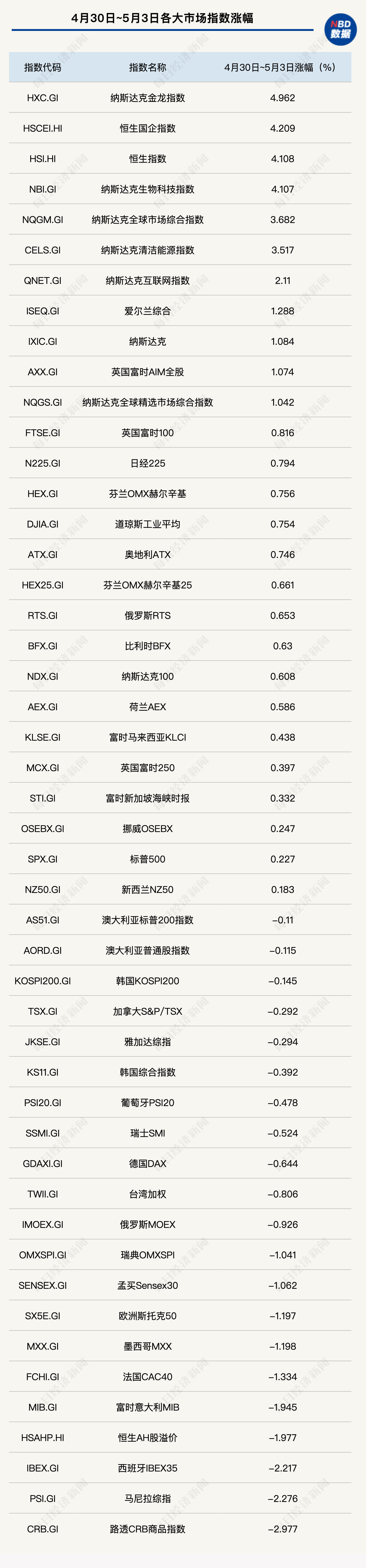 “五一”期间中国资产领涨全球！各大券商发布最新“金股组合”：重新回归成长股！