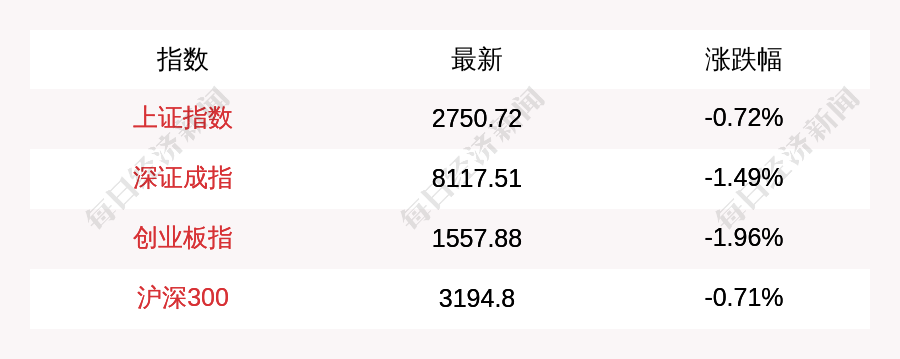 2月2日A股早盘震荡走低，上证指数跌0.72%，创业板指跌近2%