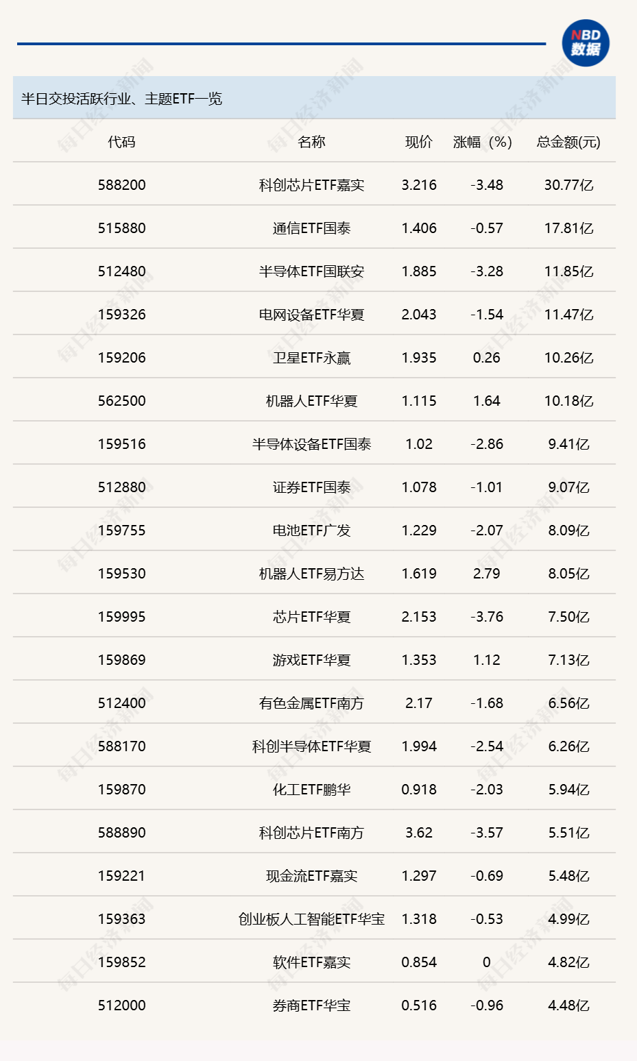 行业ETF风向标丨科创芯片ETF嘉实（588200）超30亿元 4只人形机器人概念ETF半日涨幅超2% (http://www.999law.cn/) caij 第1张