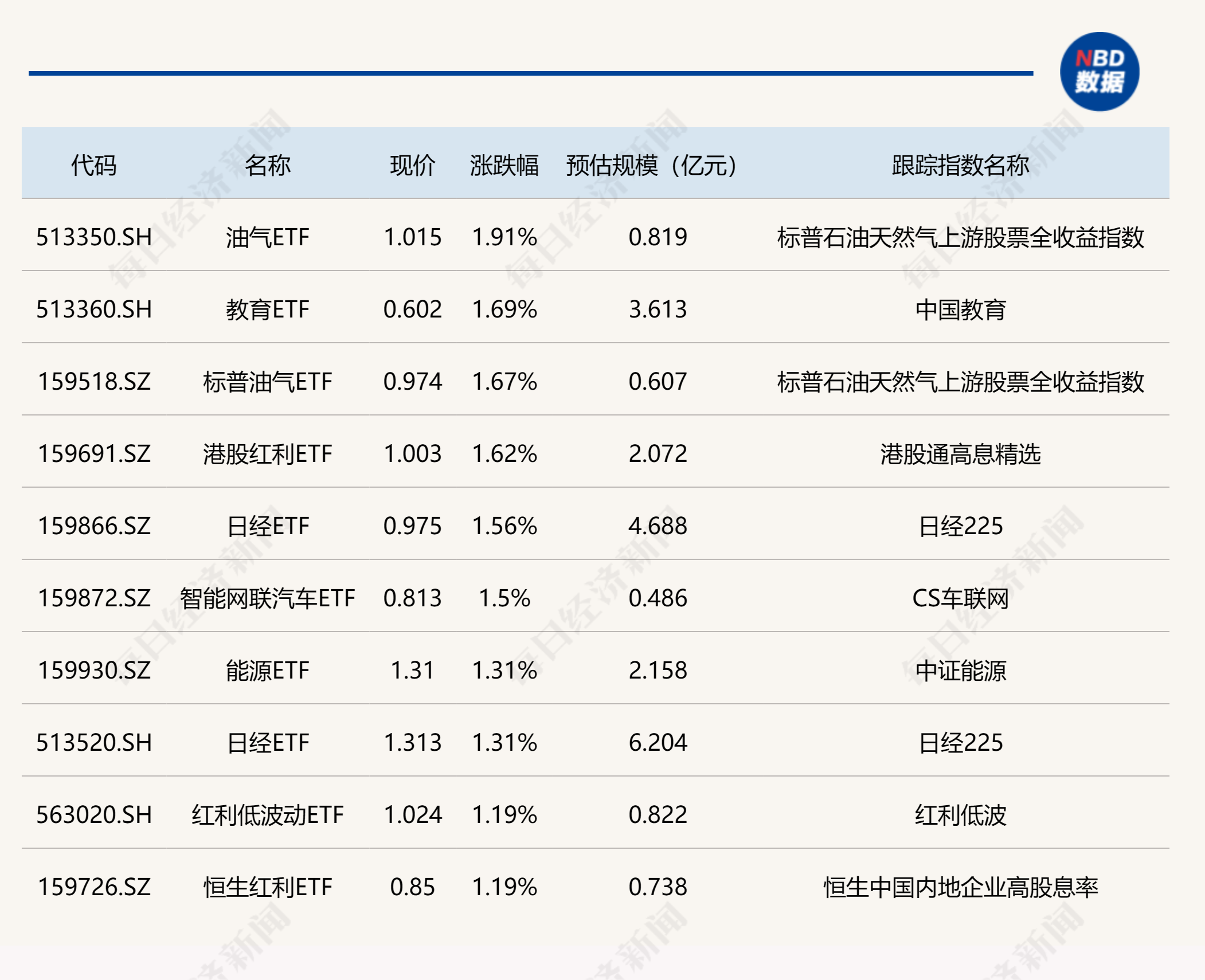 ETF今日收评 |  油气、红利相关ETF涨幅居前，2只沪深300ETF尾盘成交量快速放大