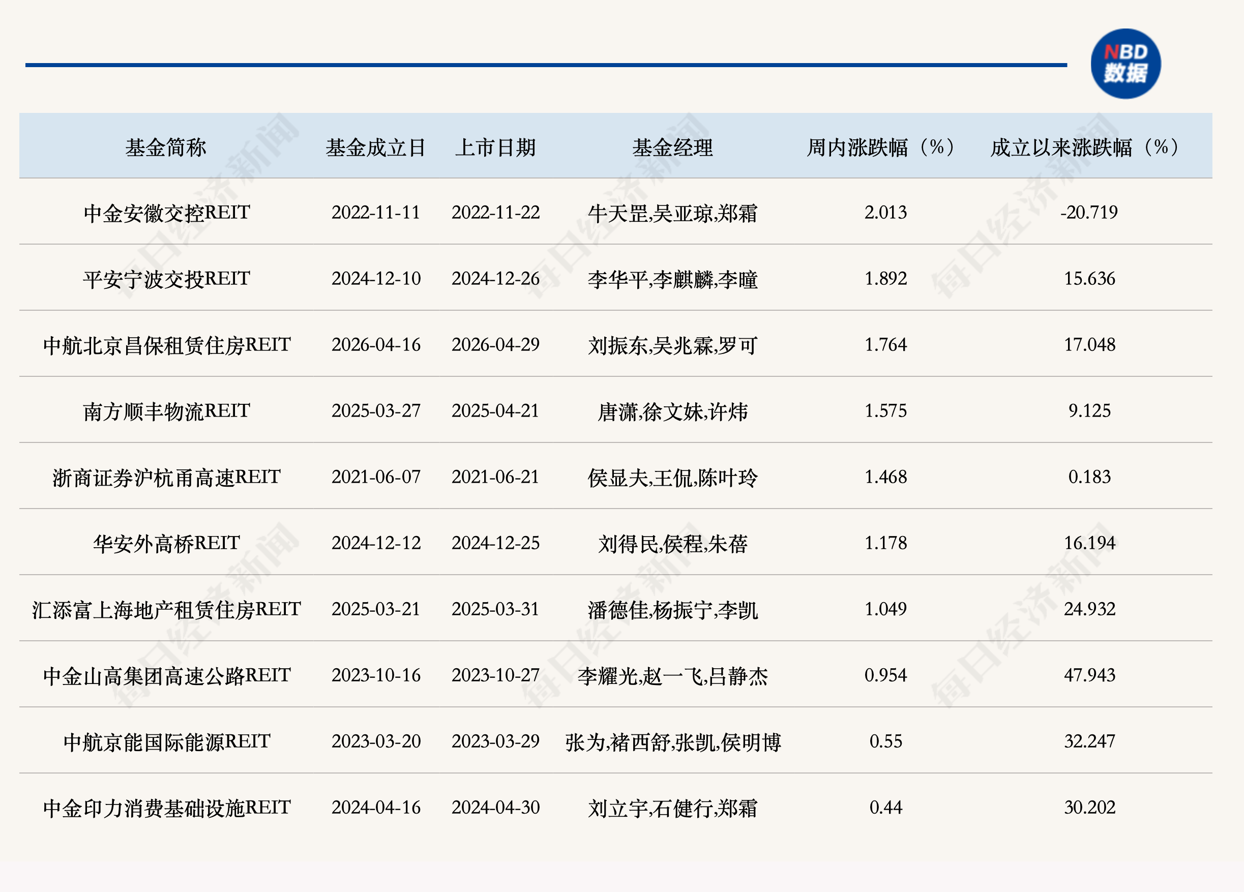 公募REITs二级市场缩量小幅调整，二季度经营表现延续分化 (http://www.kingbaby.com.cn/) wap 第1张